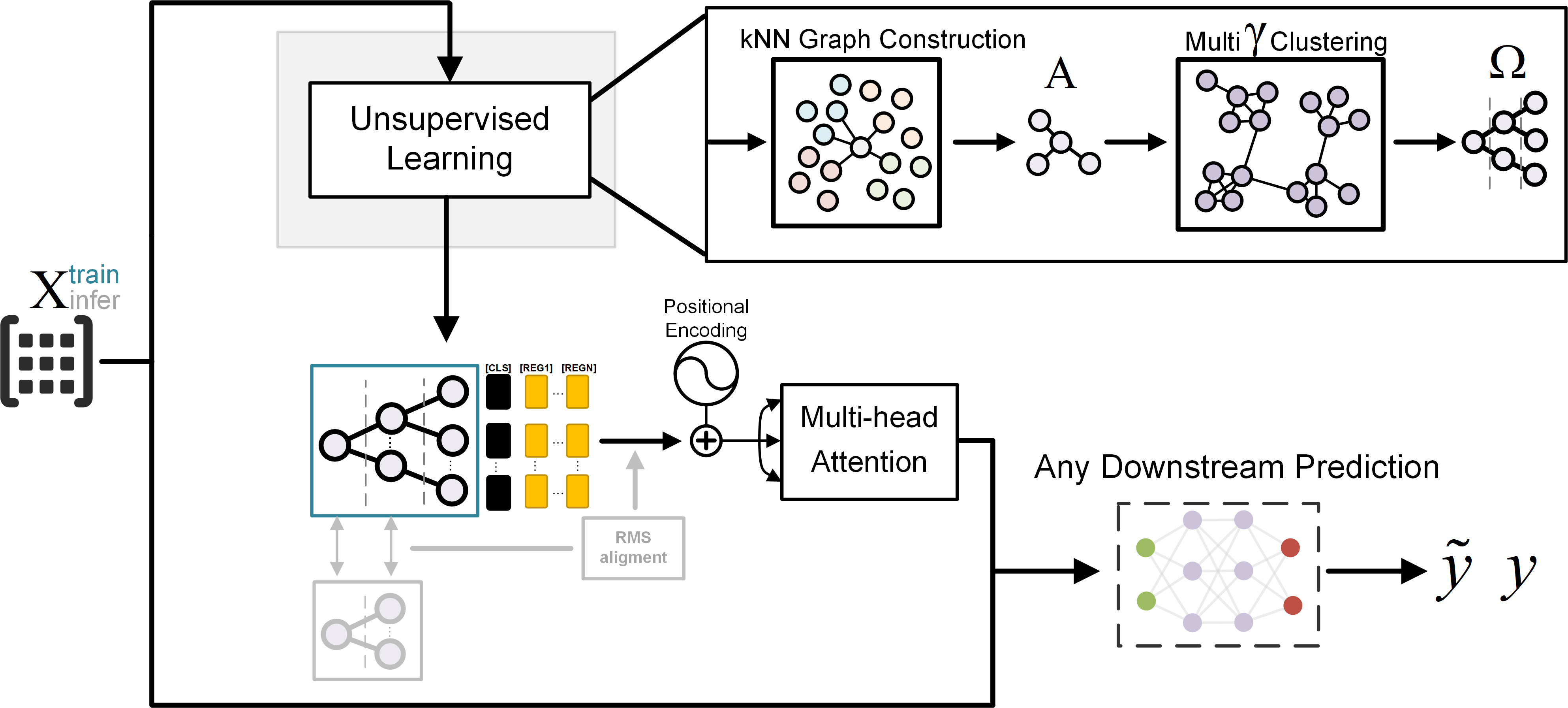 Figure 1: GraMixC model architecture