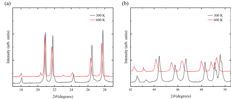 Figure 2b: Temperature-dependent XRD patterns showing phase transitions in LK-99